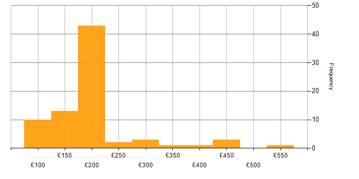 Daily rate histogram for Windows 7 in the UK excluding London