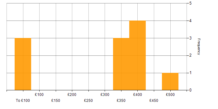 Daily rate histogram for Windows Administrator in the UK