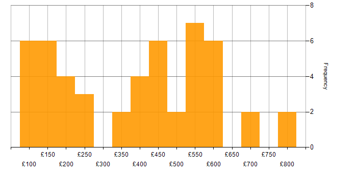 Daily rate histogram for Windows Engineer in London