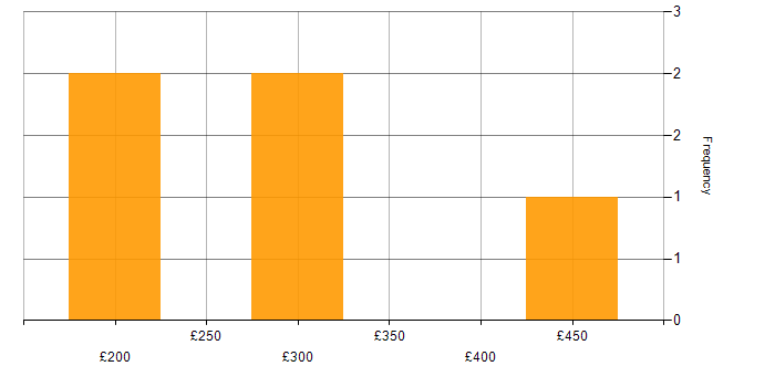 Daily rate histogram for Windows Engineer in the Midlands