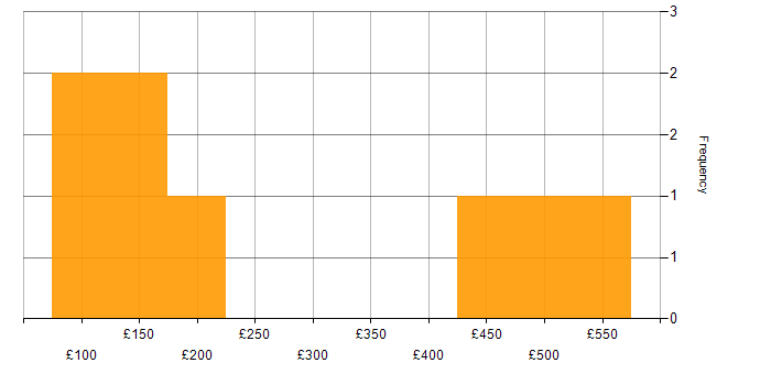 Daily rate histogram for Windows Engineer in the North West