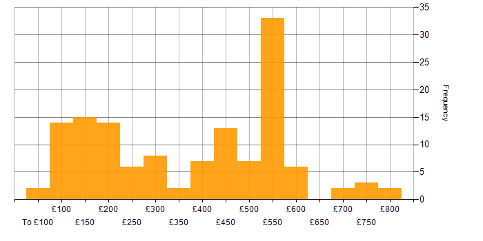 Daily rate histogram for Windows Engineer in the UK