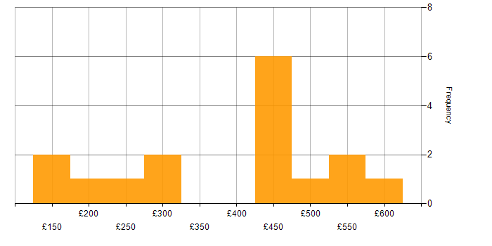 Daily rate histogram for Windows Infrastructure Engineer in England