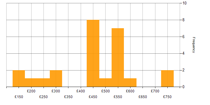 Daily rate histogram for Windows Infrastructure Engineer in the UK
