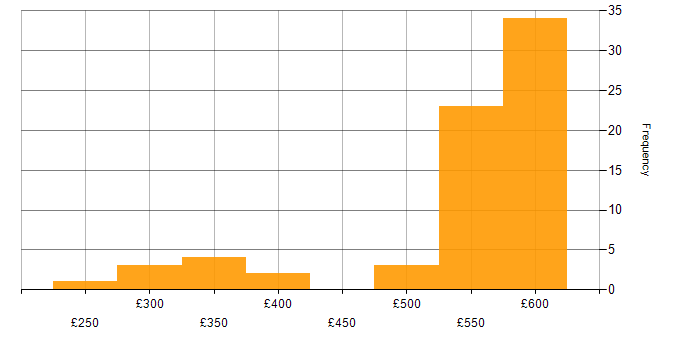 Daily rate histogram for Windows Server in Berkshire