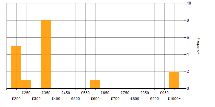 Daily rate histogram for Windows Server in Birmingham