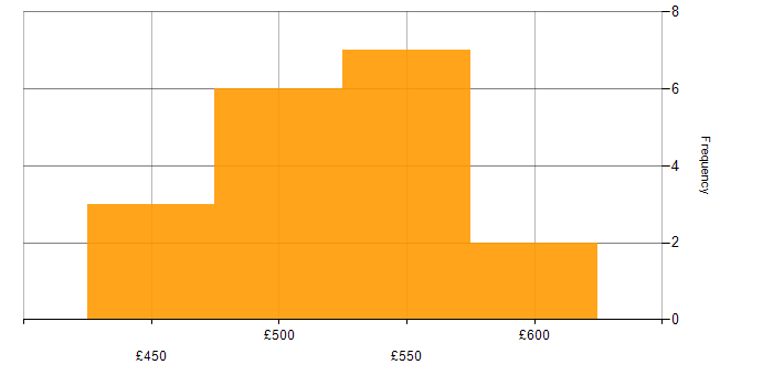 Daily rate histogram for Windows Server in Corsham