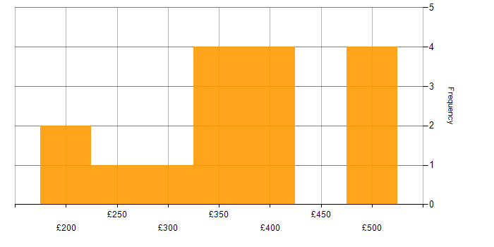 Daily rate histogram for Windows Server in East London