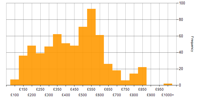 Daily rate histogram for Windows Server in England