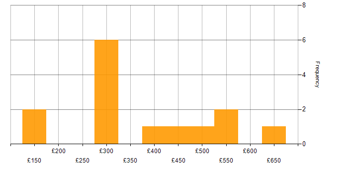 Daily rate histogram for Windows Server in Glasgow