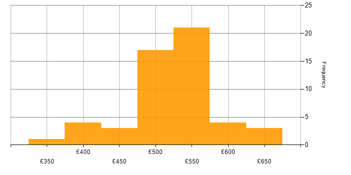 Daily rate histogram for Windows Server in Hampshire