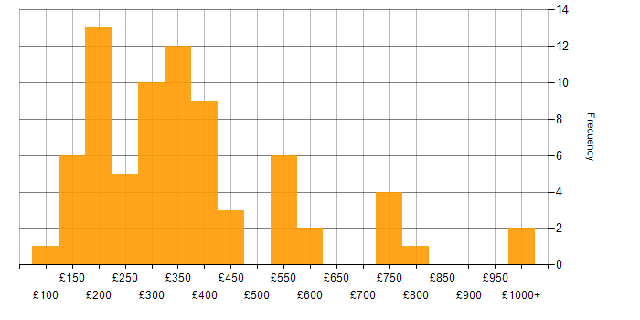 Daily rate histogram for Windows Server in the Midlands