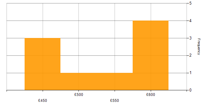Daily rate histogram for Windows Server in Newcastle upon Tyne
