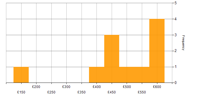Daily rate histogram for Windows Server in the North East