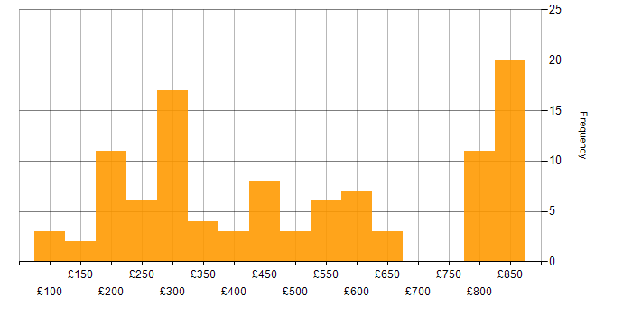 Daily rate histogram for Windows Server in the North of England
