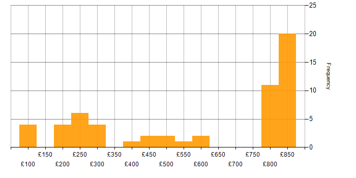 Daily rate histogram for Windows Server in the North West