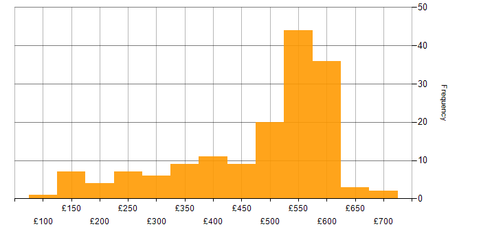 Daily rate histogram for Windows Server in the South East