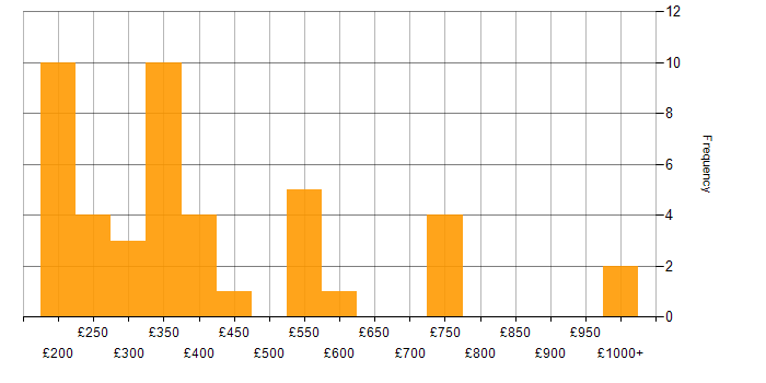 Daily rate histogram for Windows Server in the West Midlands