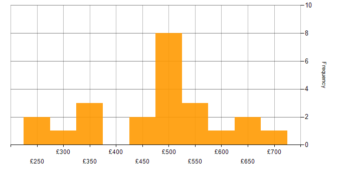 Daily rate histogram for Windows Server in Wiltshire