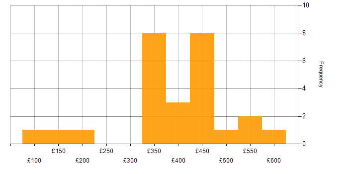 Daily rate histogram for Windows Server 2003 in England