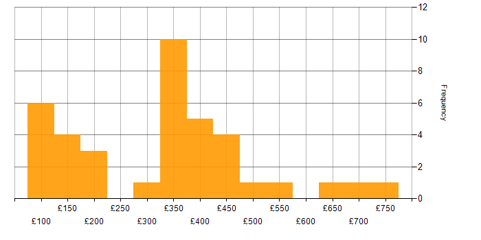 Daily rate histogram for Windows Server 2008 in England
