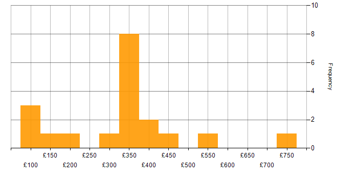 Daily rate histogram for Windows Server 2008 in London