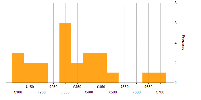 Daily rate histogram for Windows Server 2008 in the UK excluding London
