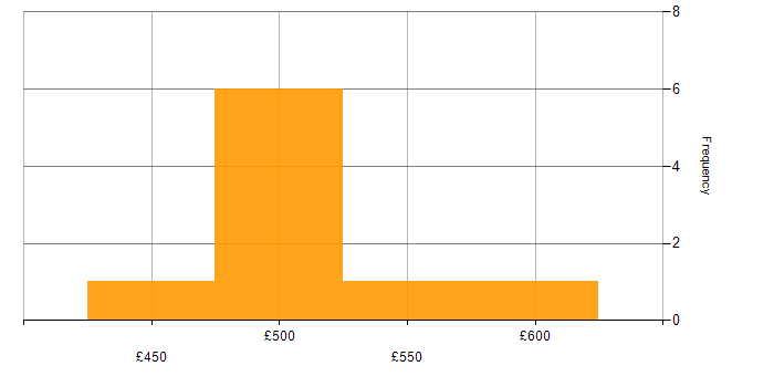 Daily rate histogram for Windows Server 2012 in Corsham