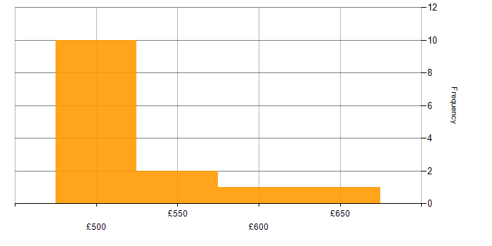 Daily rate histogram for Windows Server 2012 in Hampshire