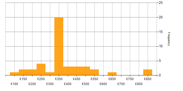 Daily rate histogram for Windows Server 2012 in London