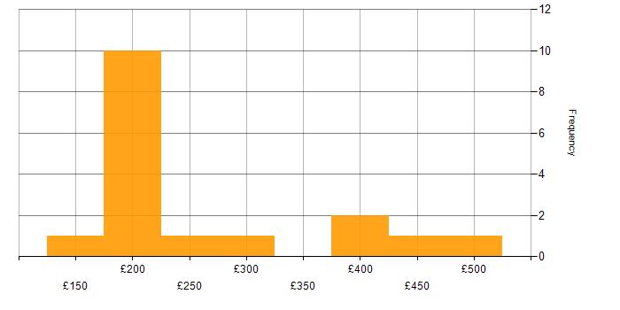 Daily rate histogram for Windows Server 2012 in the Midlands