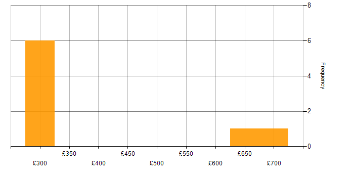 Daily rate histogram for Windows Server 2012 in Scotland