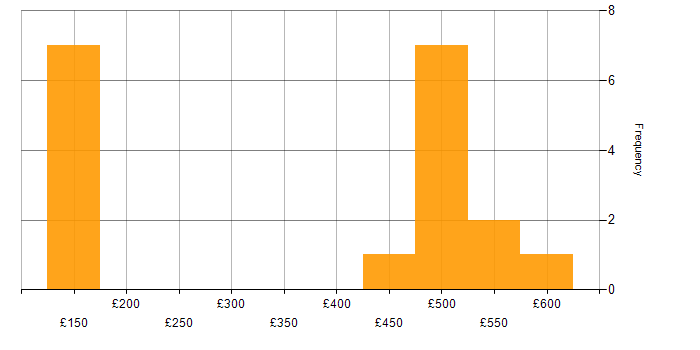 Daily rate histogram for Windows Server 2012 in the South West