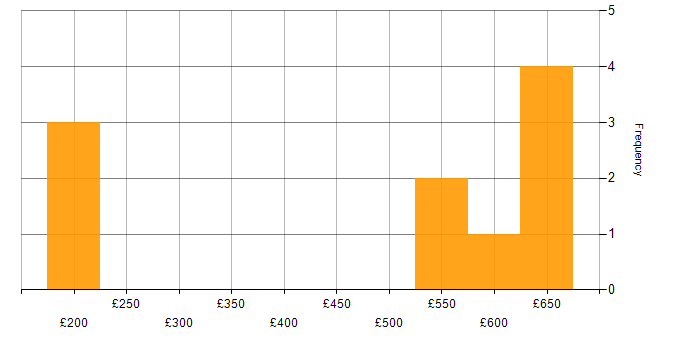 Daily rate histogram for Windows Server 2016 in the East of England