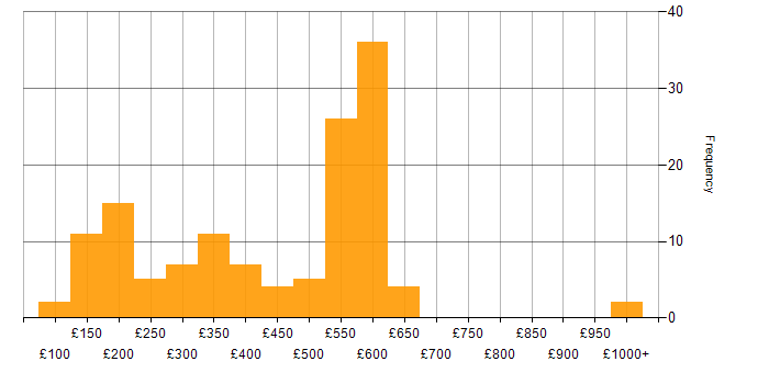 Daily rate histogram for Windows Server 2016 in the UK excluding London