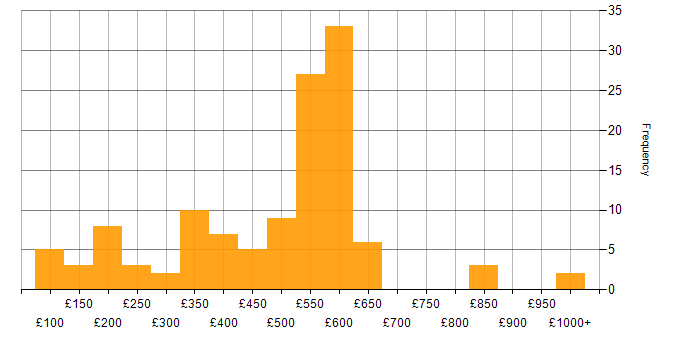 Daily rate histogram for Windows Server 2019 in England