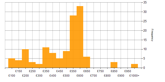 Daily rate histogram for Windows Server 2019 in the UK