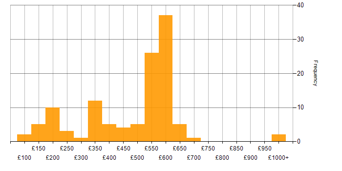 Daily rate histogram for Windows Server 2019 in the UK excluding London