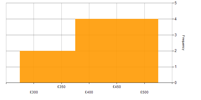 Daily rate histogram for Windows Server Engineer in the UK