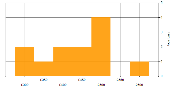 Daily rate histogram for Windows Server Engineer in the UK excluding London