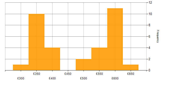 Daily rate histogram for WinForms in England