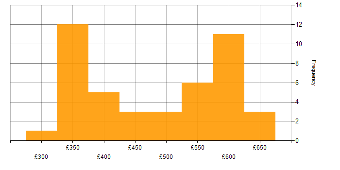 Daily rate histogram for WinForms in the UK