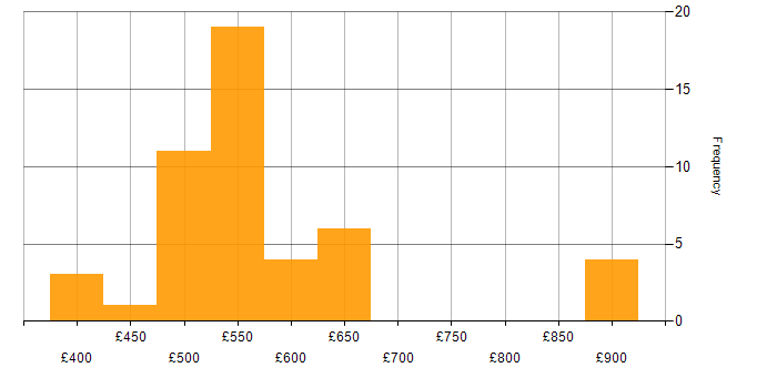 Daily rate histogram for Wintel Engineer in England