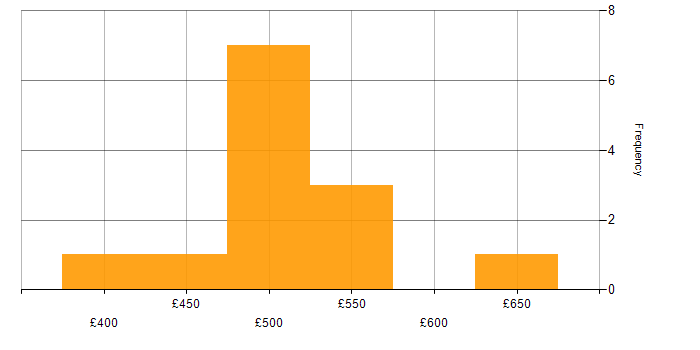 Daily rate histogram for Wintel Engineer in London