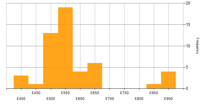 Daily rate histogram for Wintel Engineer in the UK