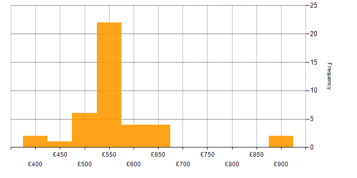 Daily rate histogram for Wintel Engineer in the UK excluding London
