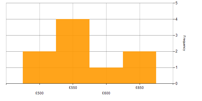 Daily rate histogram for Wintel Engineer in Wiltshire