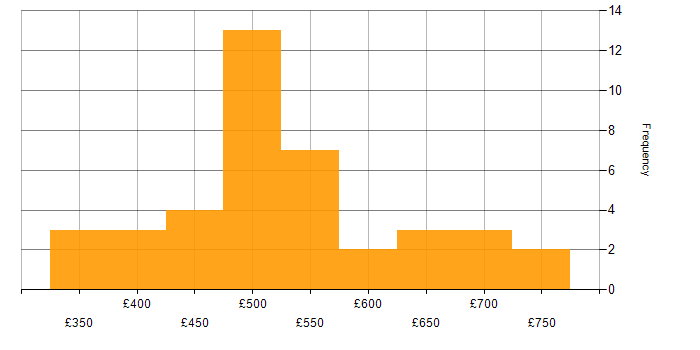 Daily rate histogram for Wireframes in London