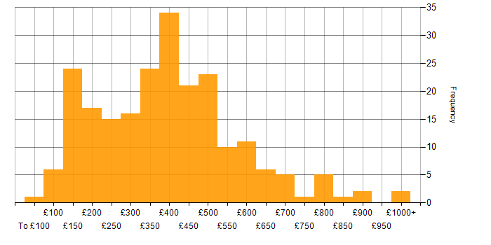 Daily rate histogram for Wireless in England