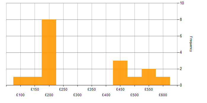 Daily rate histogram for Wireless in Hampshire